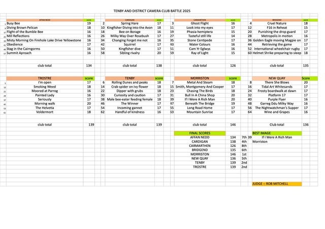 2025 Score sheet 2025 - Tenby Camera Club Battle