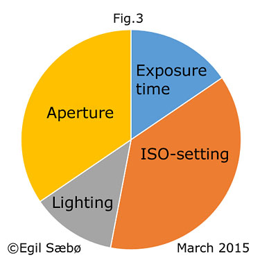 The Exposure Triangle explained by a Circle – Bilder og Kommunikasjon